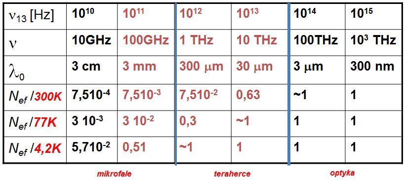 Efektywna liczba obiektów kwantowych (zachowanie się w funkcji temperatury różnicy energii) N 0 ef = N 1 0 0 N 3 N 0 0