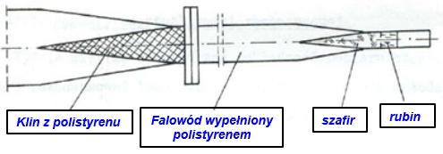 Rezonator i tor falowodowy masera pompowanego optycznie [8,9] Falowodowe elementy dopasowujące Rezonator zamknięty odcinkiem podkrytycznym Elementy toru mikrofalowego wykonane we własnym zakresie