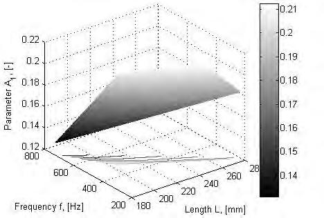 1 A. Katunin, M. Fidali Using (7) and (8), it is possible to determine the time evolution of the dynamic moduli.