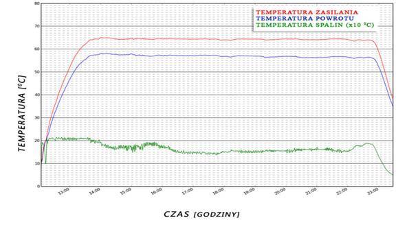 4.2.4 Algorytm pracy zpid Jeśli w sterowniku aktywna jest funkcja z PID praca wentylatora i podajnika zależna jest od aktualnej temperatury kotła oraz spalin.