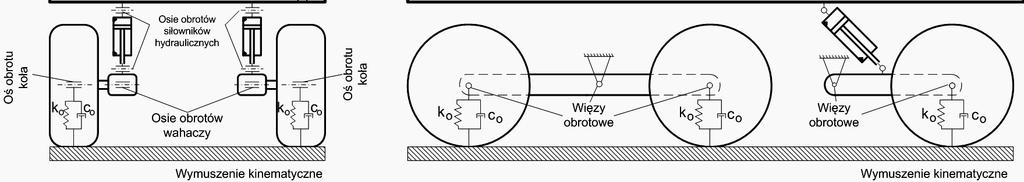 Model podzespołów mechanicznych obejmuje więzy kinematyczne (obrotowe i liniowe) łączące poszczególne jego elementy oraz ich właściwości masowe.