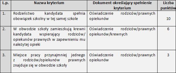 Kandydaci zamieszkali poza obwodem publicznej szkoły podstawowej mogą być przyjęci do klasy I po przeprowadzeniu postępowania rekrutacyjnego, jeżeli dana publiczna szkoła