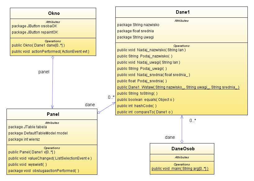 public void actionperformed(actionevent evt) { Object zrodlo=evt.getsource(); if (zrodlo==osobaok) panel.obslugaactionperformed(); else if (zrodlo==repaintok) panel.