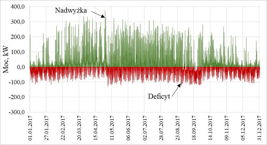 (350 MWh) - źródło trójgeneracyjne 2x50 kw Uporządkowany roczny