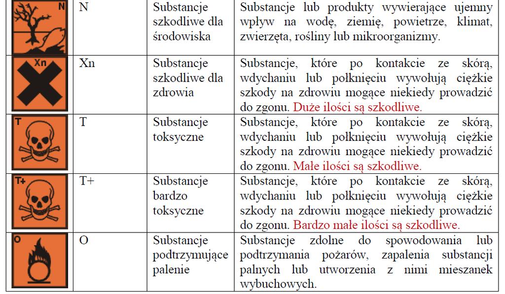 postaci piktogramów, czyli symboli informujących o właściwościach danej substancji pod