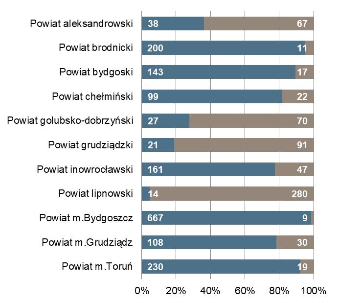 końcu miesiąca Bezrobotni zarejestrowani na 1 ofertę pracy Powiat