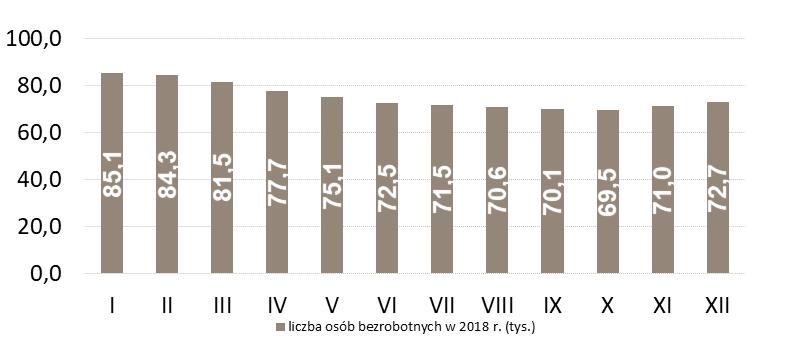 LICZBA OSÓB BEZROBOTNYCH W POWIATACH (W TYS.) sępoleński 1,9 tys. tucholski 2,0 tys. świecki 2,6 tys. grudziądzki Grudziądz 1,9 tys. 3,2 tys.