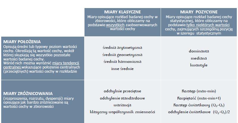 MIARY POŁOŻENIA I ROZPROSZENIA WYNIKÓW SERII POMIAROWYCH Miary położeia (tedecji cetralej) to tzw. miary przecięte charakteryzujące średi lub typowy poziom wartości cechy.