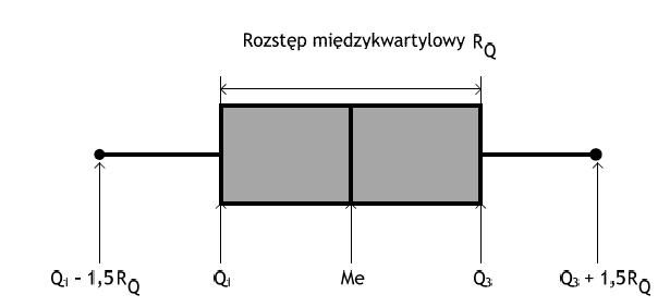 Wykres RAMKA-WĄSY PRZYKŁADY i ZADANIA Przykład 1. Dla poiższych daych wyzaczyć róże miary położeia (klasycze i pozycyje) Przykład.