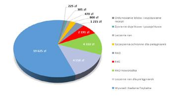 Zwiększona została o 500 zł kwota refundacji za studia pomostowe. Zmiany wprowadzone zostały w refundacji kosztów za szkolenia specjalizacyjne.