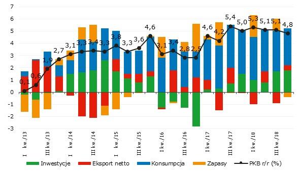 Tempo wzrostu PKB osiagnęło naszym zdaniem około 4,8% (przedział 4,8-5,2%), natomiast jego struktura osłabiła się.