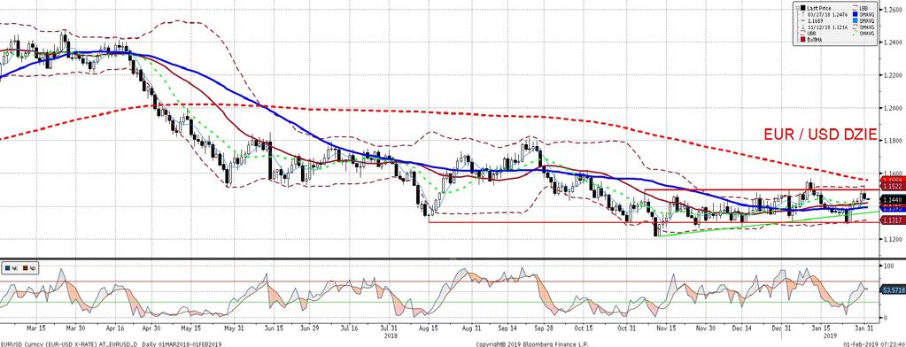 EURUSD fundamentalnie EURUSD technicznie Na EURUSD wczoraj korekta po s rodowym osłabieniu dolara po konferencji Fed.