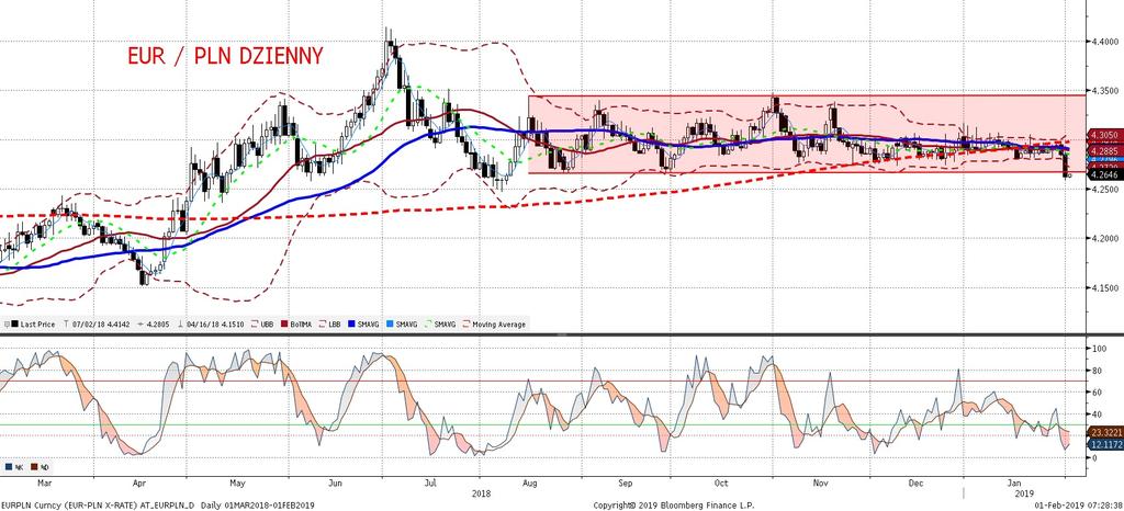 EURPLN fundamentalnie EURPLN technicznie Wczoraj widzielis my kolejny dzien umocnienia złotego wobec euro który korzystał zarówno z globalnych trendów jak i dobrych lokalnych danych i EURPLN w kon cu