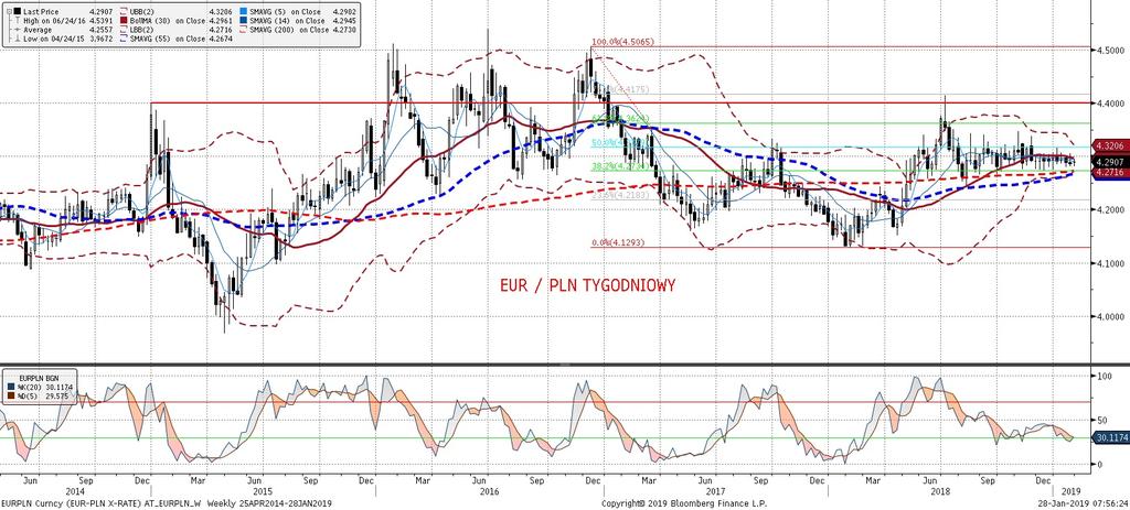 EURPLN pozostanie wiec zalez ny od globalnych trendów, kształtowanych np. przez publikowane po południu dane ze Stanów. Pozycja: Mała pozycja long po 4,2844, S/L 4,2550, T/P 4,34.