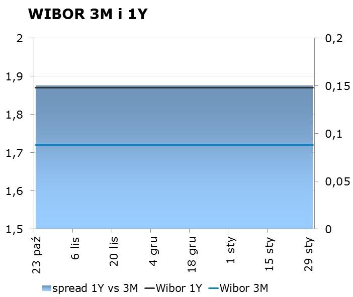 IRS BID ASK depo BID ASK Fixing NBP 1Y 1.69 1.73 ON 1.00 1.50 EUR/PLN 4.2802 2Y 1.74 1.78 1M 1.47 1.67 USD/PLN 3.7271 3Y 1.80 1.84 3M 1.65 1.85 CHF/PLN 3.7521 4Y 1.89 1.93 5Y 1.98 2.