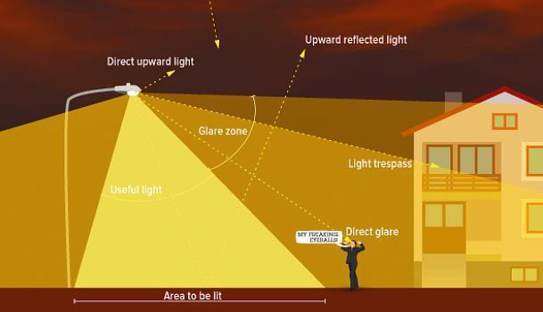 jak być powino Bezpośrednie światło skierowane w niebo Strefa oślepiania Światło użyteczne Światło