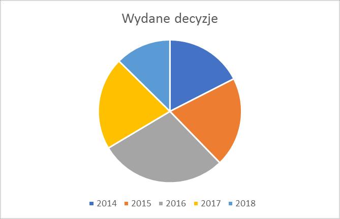 5. Decyzje o warunkach zabudowy i zagospodarowania terenu W okresie kadencji (w latach 2014-2018) wydano 128 decyzji ustalających warunki zabudowy i zagospodarowania terenu.