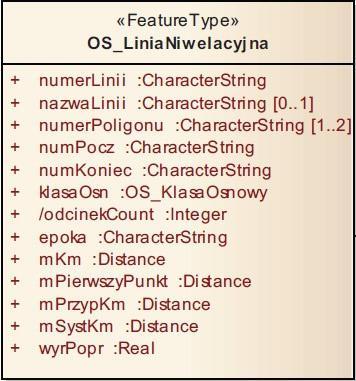 oraz OS_LiniaNiwelacyjna. 5.4.2. Szczegółowe informacje nt.