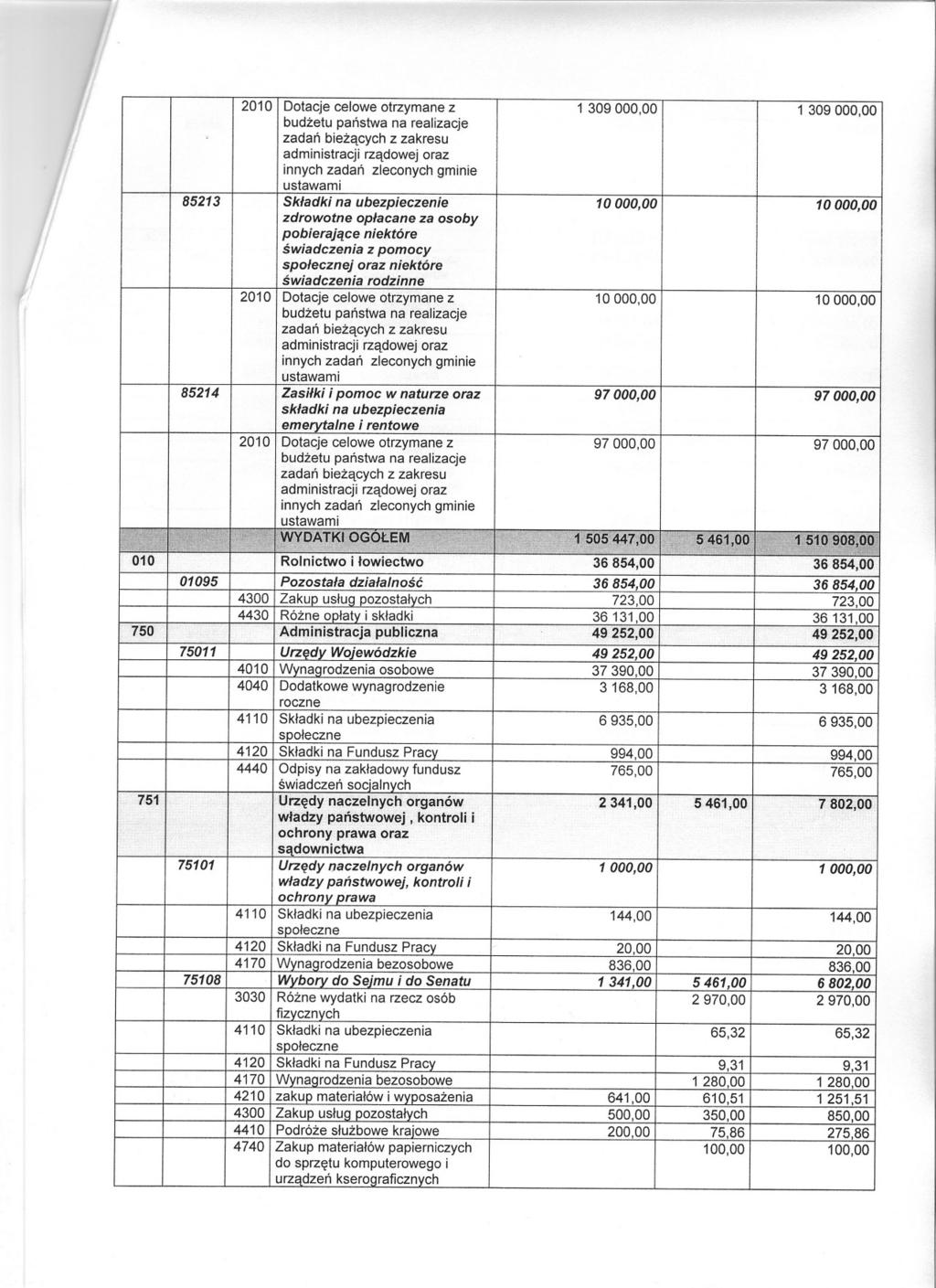 2010 Dotacje celowe otrzymane z 1 309 000,00 1 309 000,00 85213 Skladki na ubezpieczenie 10000,00 10000,00 zdrowotne oplacane za osoby pobierajace niektóre swiadczenia z pomocy spolecznej swiadczenia