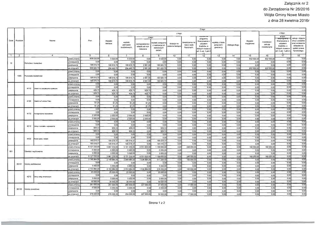 Zatqcznik nr 2 do Zarzqdzenia Nr 26/2016 W6jta Gminy Nowe Miasto z dnia 28 kwietnia 2016r Dzial Rozdzial Nazwa Plan Wydatki biet~ce wydatlci jednostek budtetowych.