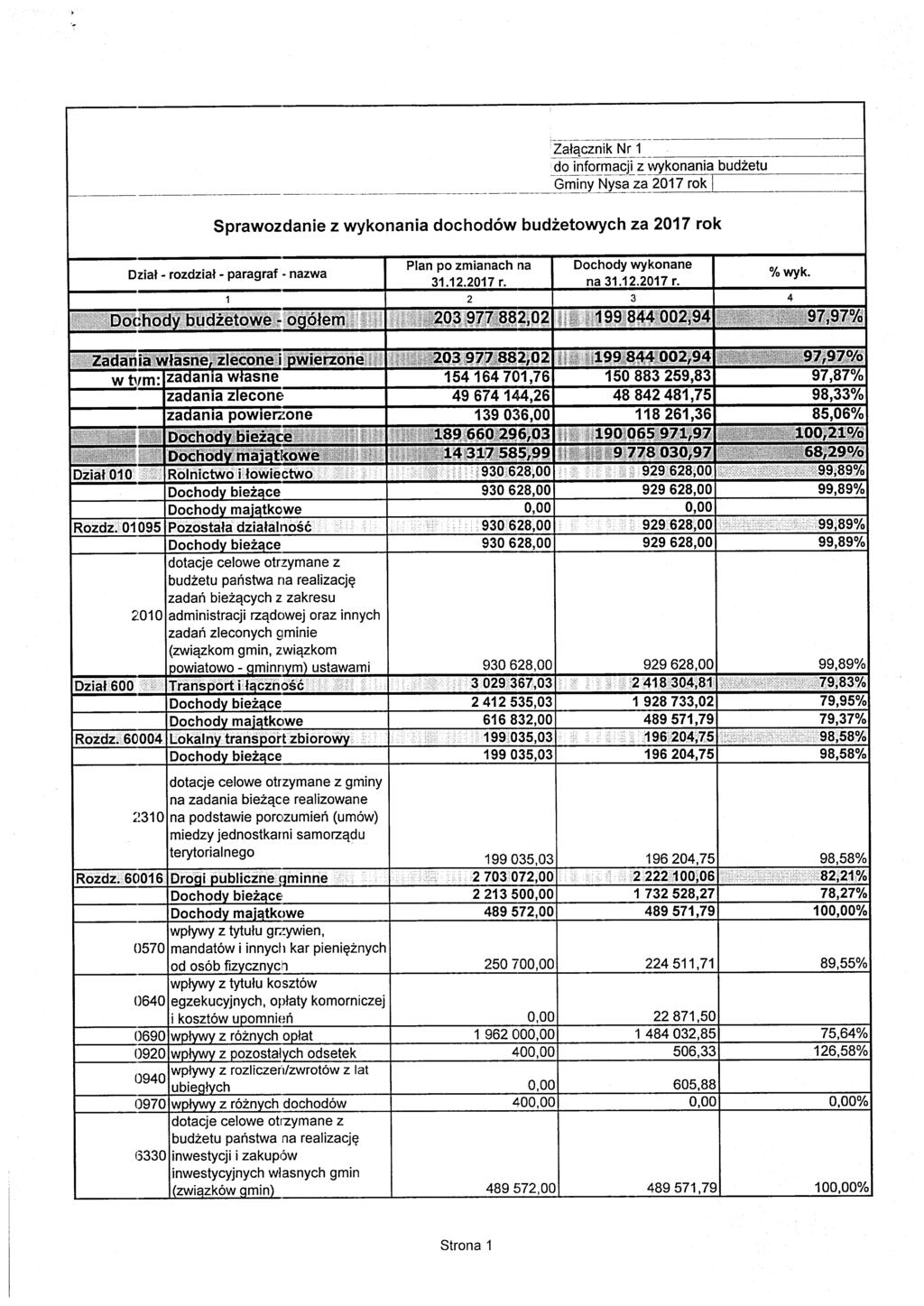 Zatacznik Nr 1 do informacji z wykonania budzetu Gminy Nysa za 2017 rok Sprawozdanie z wykonania dochodow budzetowych za 2017 rok Dziat - rozdziat - paragraf - nazwa 1 Dochody budzetowe - ocjolem