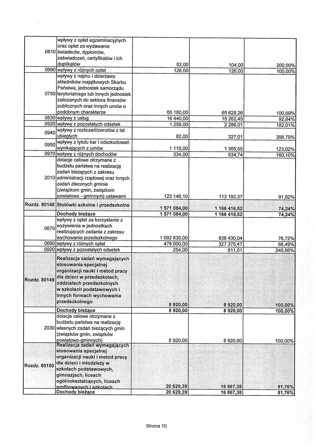 wptywy z oplat egzaminacyjnych oraz optat za wydawanie 0610 swiadectw, dyplomow, zaswiadczeh, certyfikatow i ich duplikatow 0690 wplywy z roznych oplat wplywy z najmu i dzierzawy skladnikow
