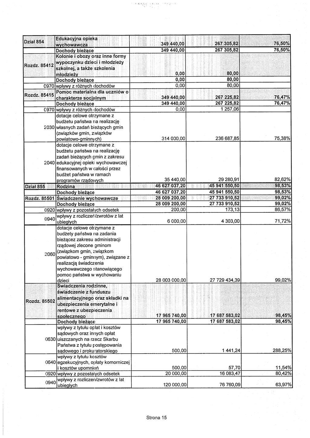 Dziat 854 Rozdz. 85412 mtodziezv 0970 wpiywy z roznych dochodow Pomoc materialna dla uczniow o Rozdz. 85415 charakterze socjalnvm Dziat 855 Rozdz. 85501 Rozdz.