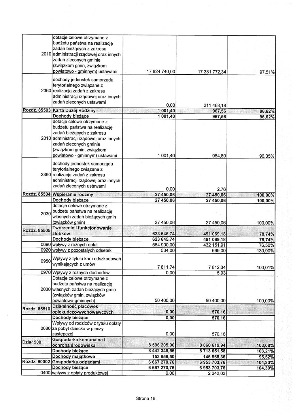 2010 administracji nz^dowej oraz innych 17 824 74 17 381 772,34 97,51% dochody jednostek samorz^du terytorialnego zwi^zane z 2360 realizacj^ zadah z zakresu administracji rz^dowej oraz innych Rozdz.