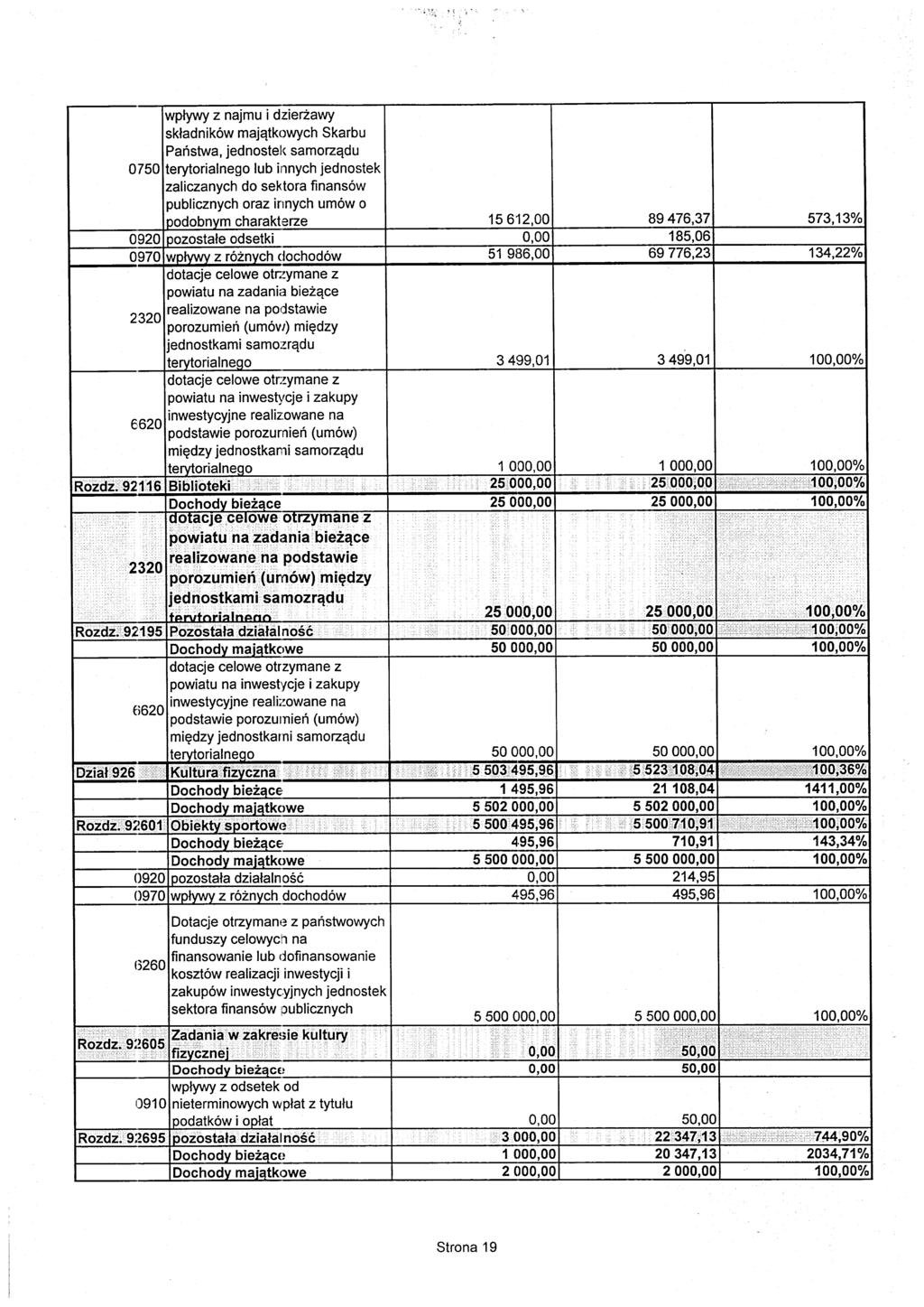 Dziat 926 wptywy z najmu i dzierzawy sktadnikow majatkowych Skarbu ^ahstwa, jednostek samorzadu 0750 terytorialnego lub innych jednostek zaliczanych do sektora finansow 0920 0970 Rozdz. 92116 Rozdz.