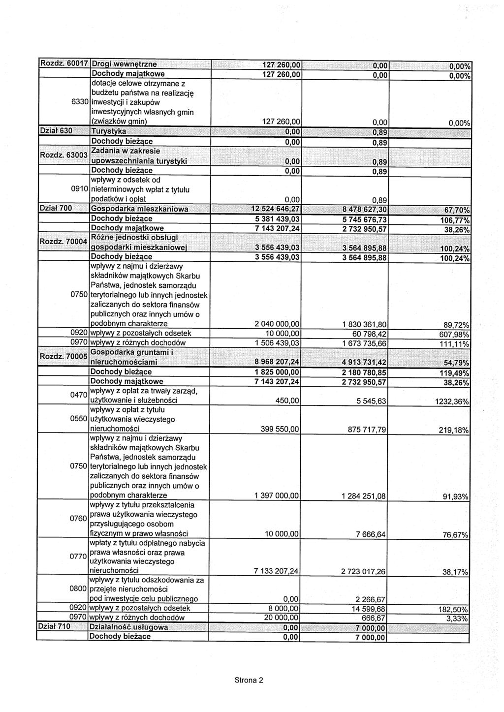 Rozdz. 60017 Drogi wewn^trzne 127 26 127 26 % % budzetu panstwa na realizacj 6330 inwestycji i zakupow inwestycyjnych wtasnych gmin Dzial 630 Rozdz.