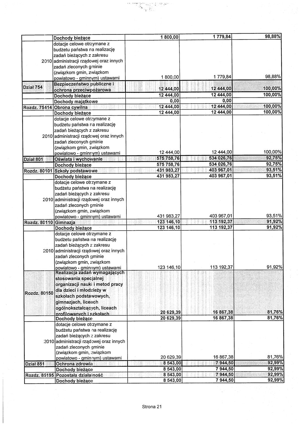 Dziat 754 Rozdz. 75414 Dziat 801 Rozdz. 80101 Rozdz. 80110 Rozdz. 80150 Dziat 851 Dudzetu panstwa na realizacj budzetu panstwa na realizacj budzetu panstwa na realizacj 2010 Rozdz.