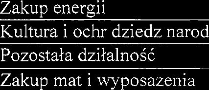dro~ Zakup energii
