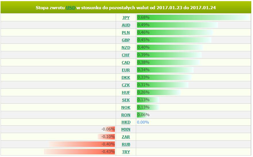 wtorek, 24 stycznia 2017 11:41 Marek Rogalski Główny analityk walutowy m.rogalski@bossa.