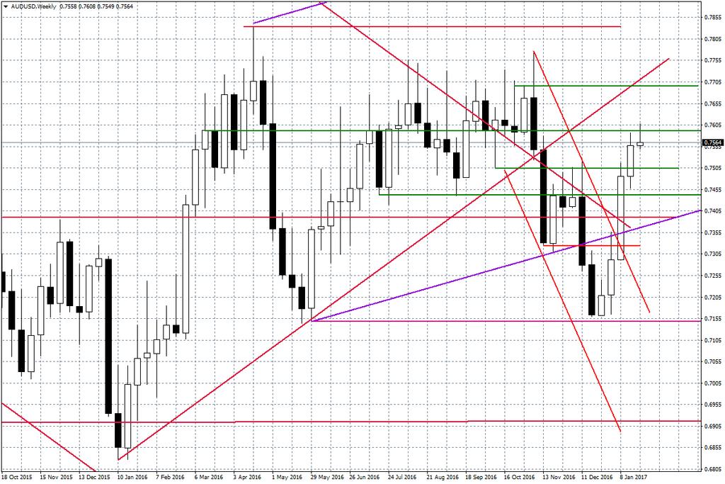 Wykres tygodniowy AUD/USD A co na EUR/USD? Tu nadal dominuje trend wzrostowy zapoczątkowany na początku miesiąca. Obserwowane korekty są krótkie.