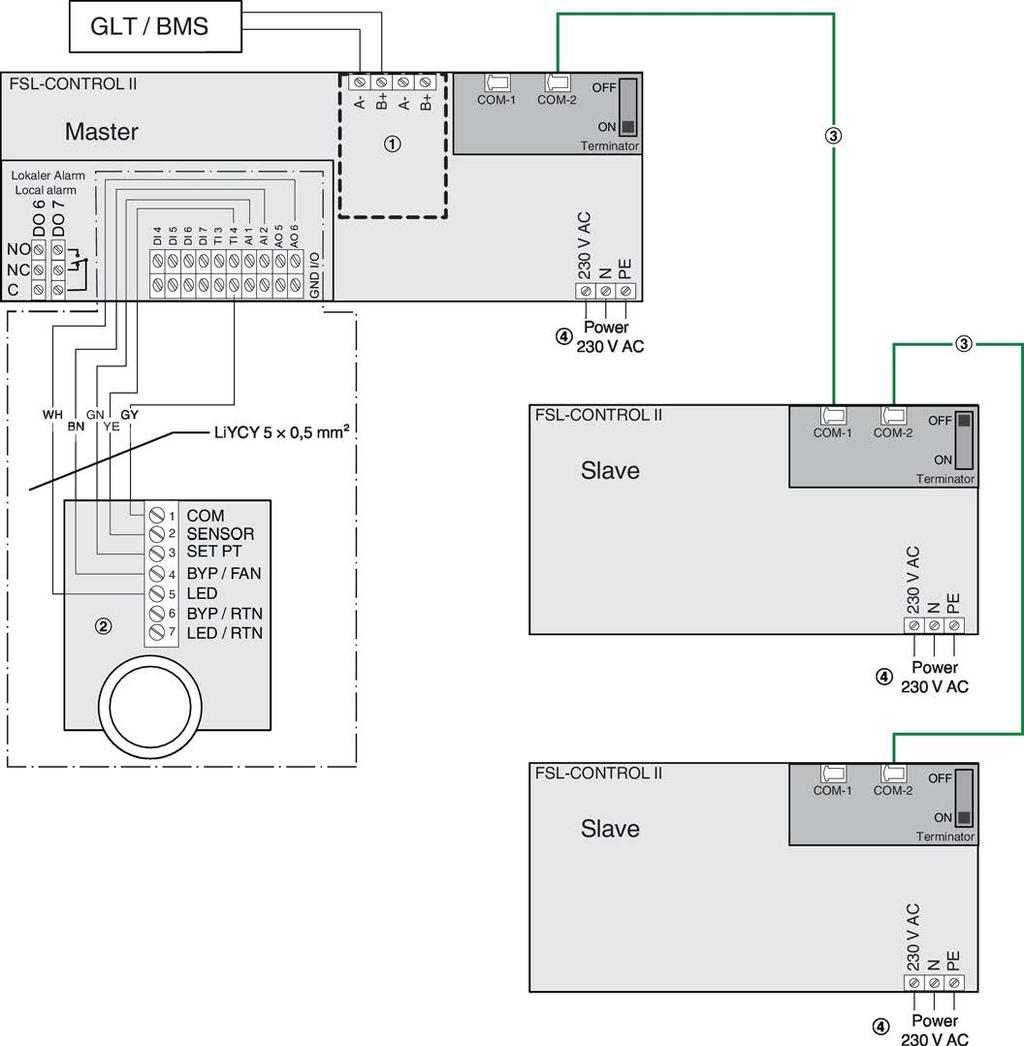 Montaż Wykonywanie podłączeń elektrycznych > Okablowanie 4.4.1.2 Podłączenie do systemu BMS Przykład okablowania dla trzech sterowników FSL-CONTROL II w obsługiwanej strefie Rys.