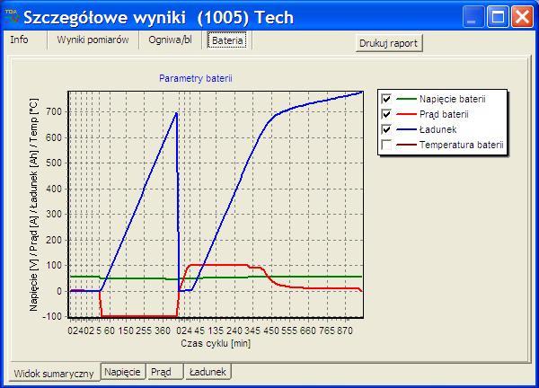 Po wybraniu (u góry okna z Rys. 28) zakładki o nazwie Bateria, zostanie wyświetlony zbiorczy wykres przebiegów napięcia, prądu oraz ładunku baterii (Rys. 30).