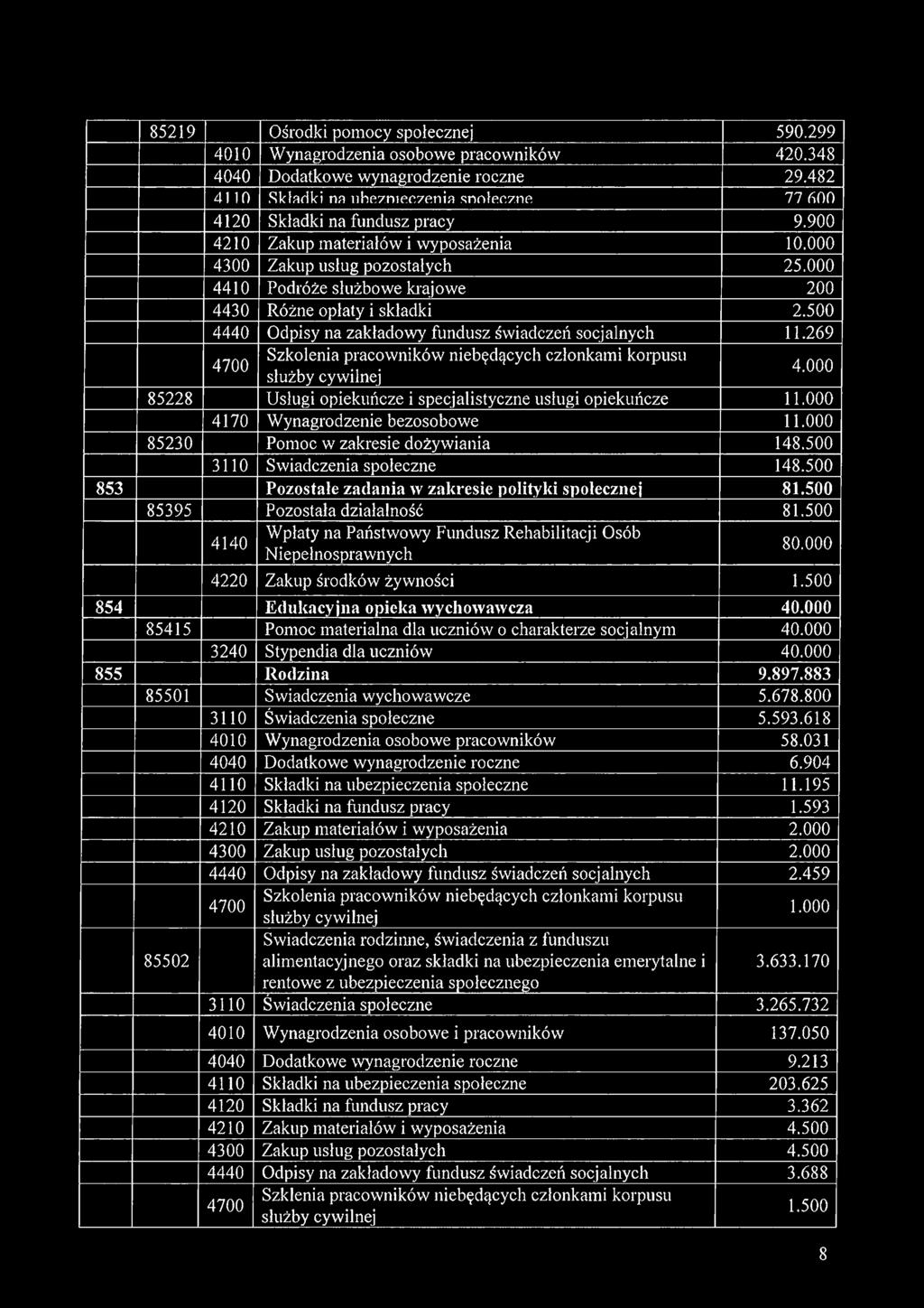 000 4410 Podróże służbowe krajowe 200 4430 Różne opłaty i składki 2.500 4440 Odpisy na zakładowy fundusz świadczeń socjalnych 11.
