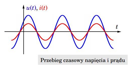 Idealny rezystor u (t)=u m cos(ω t +ϕ u) i(t)=i m