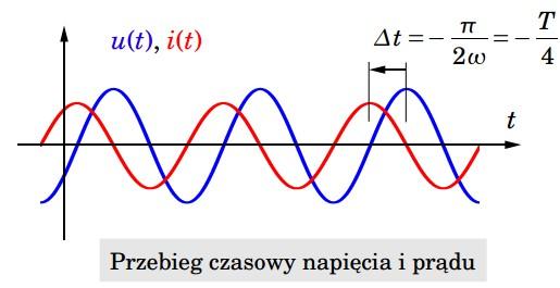 Idealny kondensator u (t)=u m cos(ω t +ϕ u) i(t)=i m cos(ω t +ϕi ) j j π/ Z C = jx