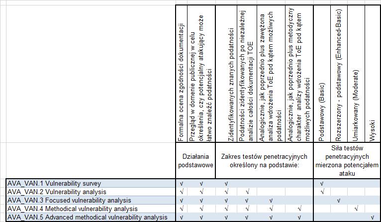 PODSTAWY OCENY BEZPIECZEŃSTWA W CC Wprowadzenie do systematyki uzasadnienia zaufania Zgodnie z filozofią CC, uzasadnienie zaufania jest realizowane przez aktywne sprawdzenie (ewaluację, ocenę).