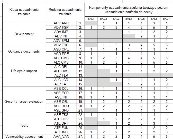 Rola pakietów w ocenie bezpieczeństwa Poziom uzasadnienia zaufania do oceny (EAL) Z uwagi na znaczną złożoność systematyki wymagań uzasadnienia zaufania, w metodyce CC zastosowano zdefiniowane