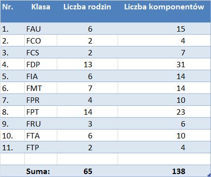 bezpieczeństwa SFR Tabela