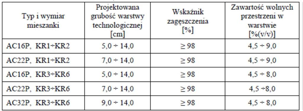 5.8. Wbudowanie mieszanki mineralno-asfaltowej Mieszankę mineralno-asfaltową można wbudowywać na podłożu przygotowanym zgodnie z zapisami w punktach 5.4 i 5.7.