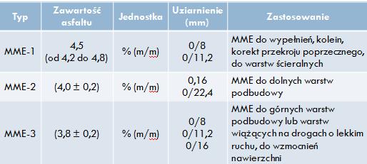 Rodzaje mieszanek