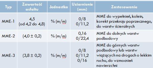 Rodzaje mieszanek