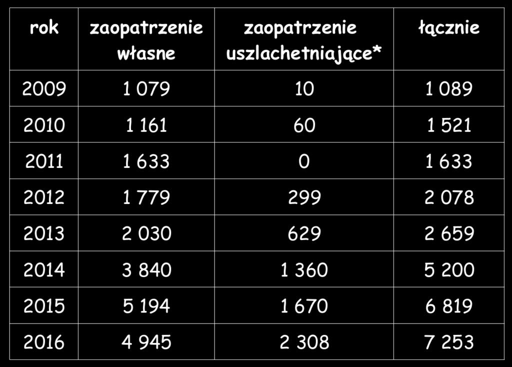 Wielkość przetwórstwa karpia w Polsce w latach 2009-2016 (ton)