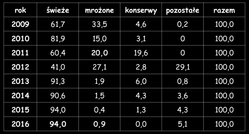 Struktura przetwórstwa karpia