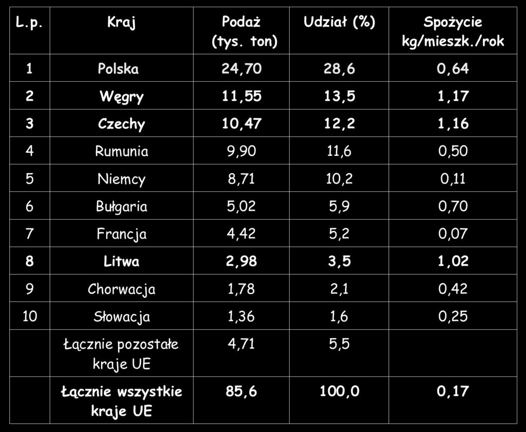 Wielkość rynku karpia oraz jego