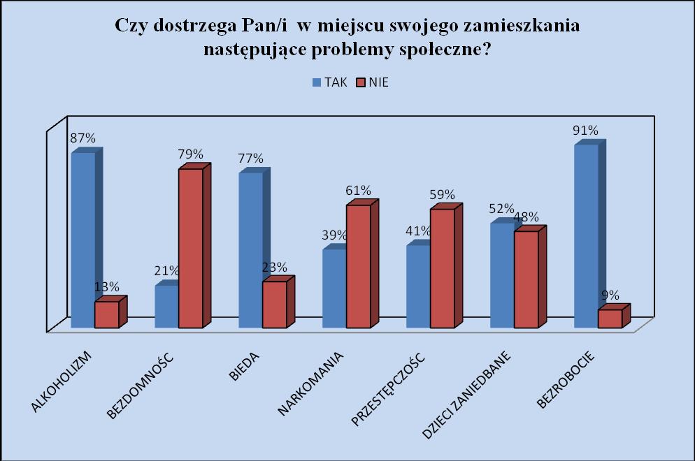 - 2 - W grupie ponadgimnazjalnej respondenci wskazywali na amfetaminę - 7,8%. Chłopcy najczęściej wskazywali marihuanę i haszysz, a dziewczęta na leki uspokajające i nasenne bez przepisu lekarza.