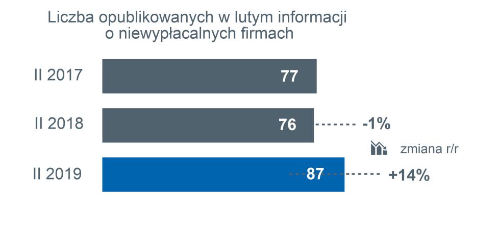 INFORMACJA PRASOWA Lawina niewypłacalności firm w polskim handlu W lutym 2019 opublikowano informację o 87 niewypłacalnych przedsiębiorstwach wobec 76 w lutym 2018 roku wzrost o 14% w porównaniu r/r